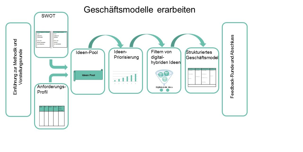 Strukturierter Innovationsworkshop unterstützt bei der Definition hybrider Geschäftsmodelle