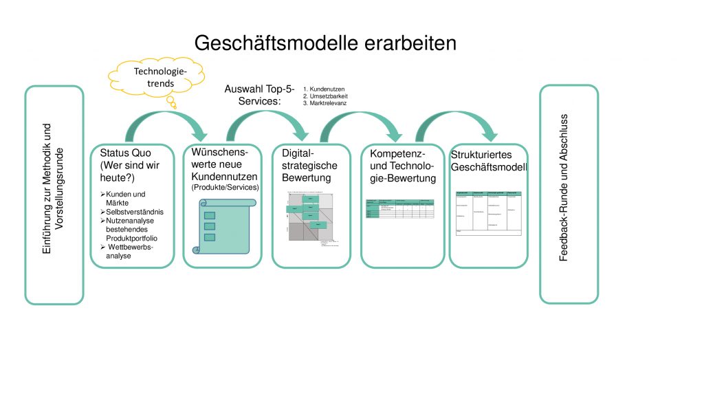 AnGeWaNt goes Video:  Generische Entwicklung hybrider Geschäftsmodelle